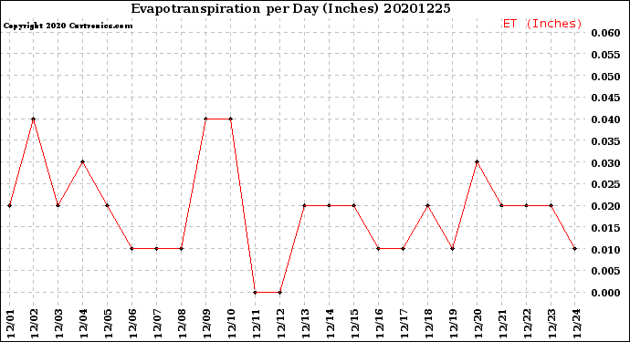 Milwaukee Weather Evapotranspiration<br>per Day (Inches)