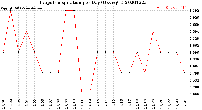 Milwaukee Weather Evapotranspiration<br>per Day (Ozs sq/ft)