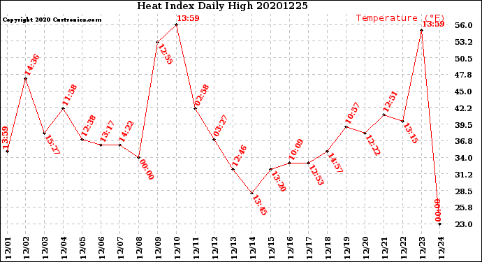 Milwaukee Weather Heat Index<br>Daily High