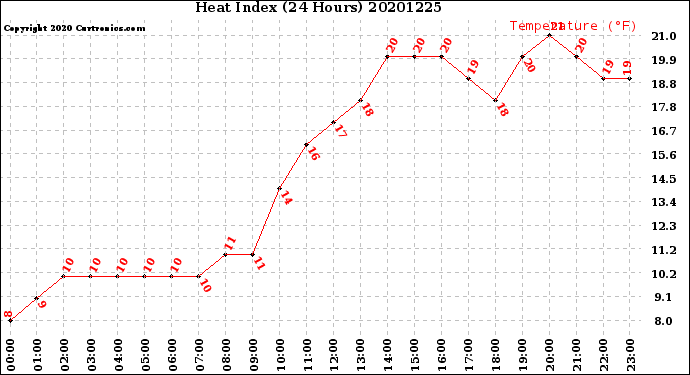 Milwaukee Weather Heat Index<br>(24 Hours)