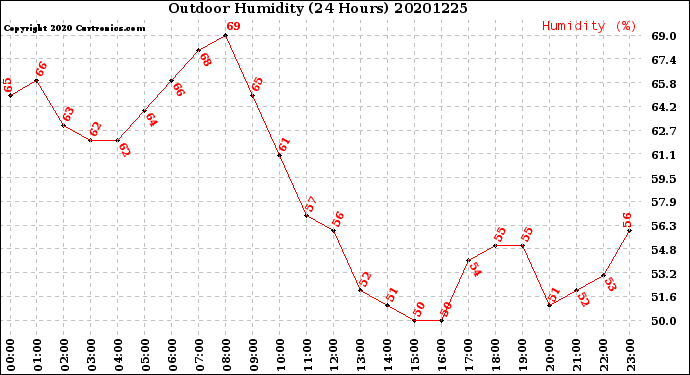 Milwaukee Weather Outdoor Humidity<br>(24 Hours)