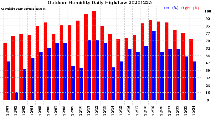 Milwaukee Weather Outdoor Humidity<br>Daily High/Low
