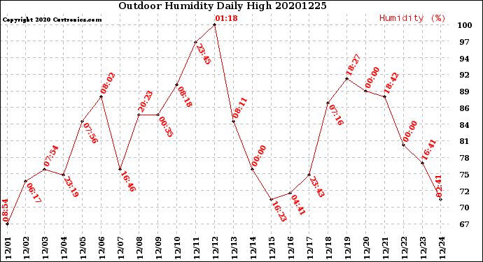 Milwaukee Weather Outdoor Humidity<br>Daily High