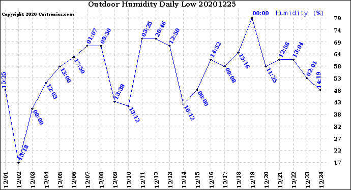 Milwaukee Weather Outdoor Humidity<br>Daily Low