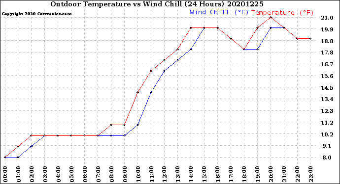 Milwaukee Weather Outdoor Temperature<br>vs Wind Chill<br>(24 Hours)