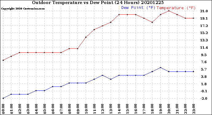 Milwaukee Weather Outdoor Temperature<br>vs Dew Point<br>(24 Hours)
