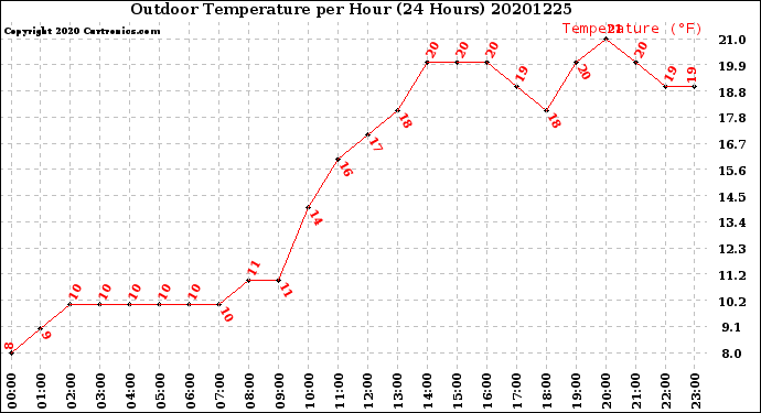 Milwaukee Weather Outdoor Temperature<br>per Hour<br>(24 Hours)