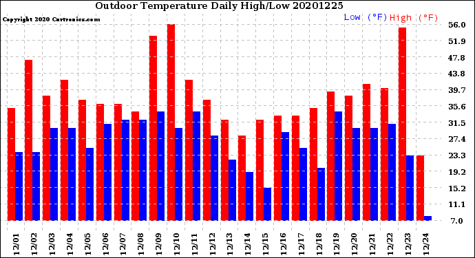 Milwaukee Weather Outdoor Temperature<br>Daily High/Low