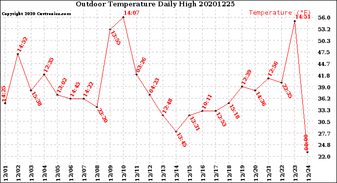 Milwaukee Weather Outdoor Temperature<br>Daily High