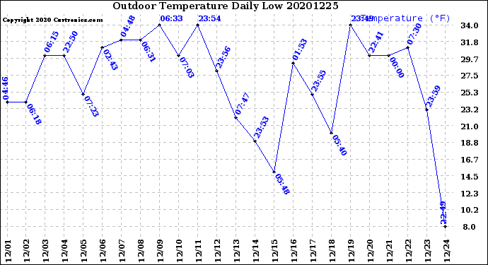 Milwaukee Weather Outdoor Temperature<br>Daily Low