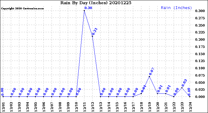 Milwaukee Weather Rain<br>By Day<br>(Inches)