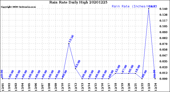 Milwaukee Weather Rain Rate<br>Daily High