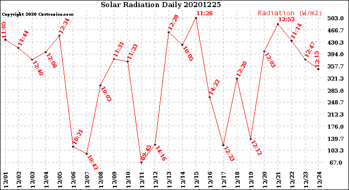 Milwaukee Weather Solar Radiation<br>Daily