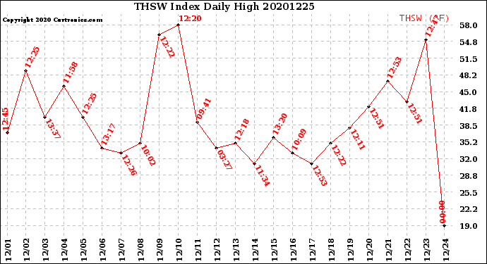 Milwaukee Weather THSW Index<br>Daily High