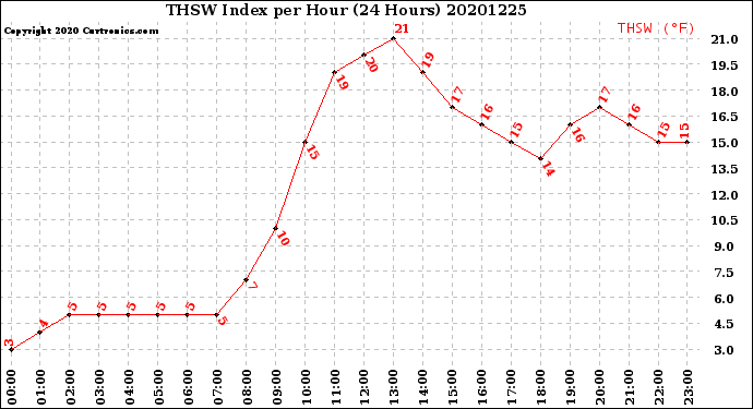 Milwaukee Weather THSW Index<br>per Hour<br>(24 Hours)