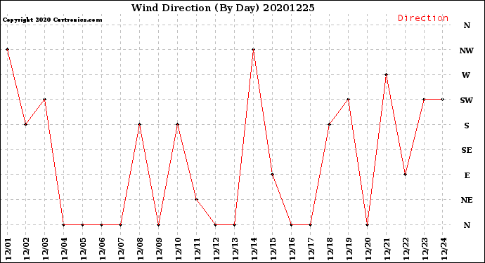 Milwaukee Weather Wind Direction<br>(By Day)