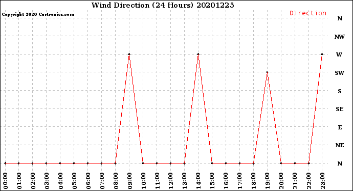 Milwaukee Weather Wind Direction<br>(24 Hours)