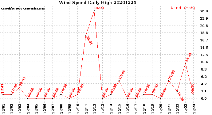 Milwaukee Weather Wind Speed<br>Daily High