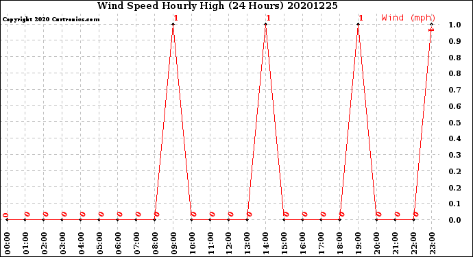 Milwaukee Weather Wind Speed<br>Hourly High<br>(24 Hours)