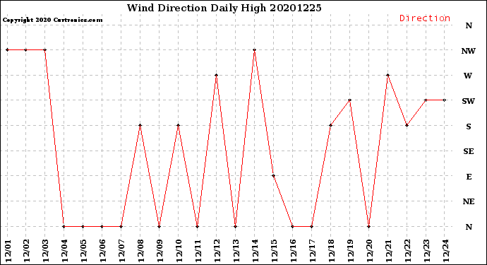 Milwaukee Weather Wind Direction<br>Daily High