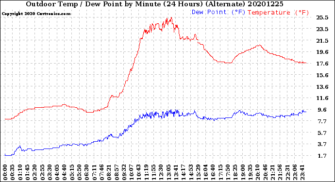 Milwaukee Weather Outdoor Temp / Dew Point<br>by Minute<br>(24 Hours) (Alternate)