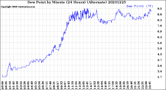 Milwaukee Weather Dew Point<br>by Minute<br>(24 Hours) (Alternate)