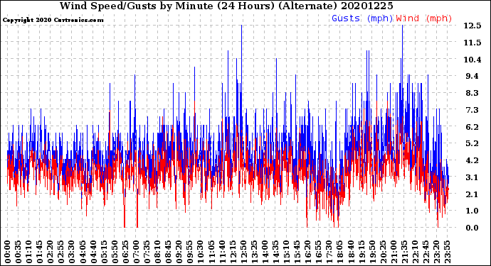 Milwaukee Weather Wind Speed/Gusts<br>by Minute<br>(24 Hours) (Alternate)