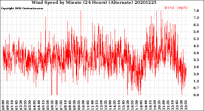 Milwaukee Weather Wind Speed<br>by Minute<br>(24 Hours) (Alternate)