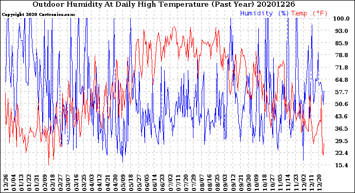Milwaukee Weather Outdoor Humidity<br>At Daily High<br>Temperature<br>(Past Year)