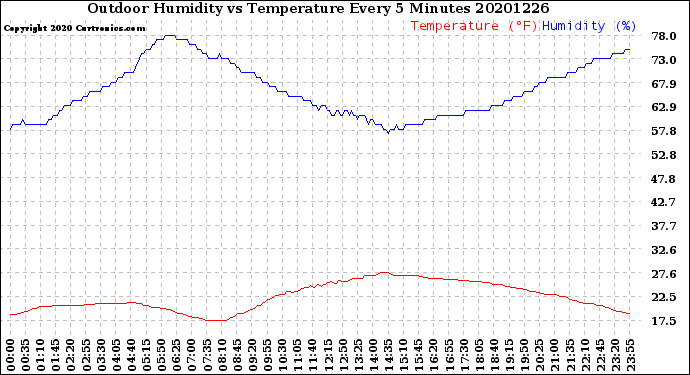 Milwaukee Weather Outdoor Humidity<br>vs Temperature<br>Every 5 Minutes