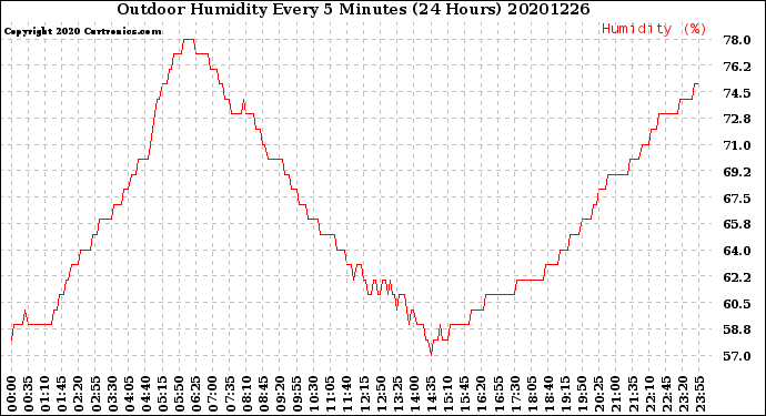 Milwaukee Weather Outdoor Humidity<br>Every 5 Minutes<br>(24 Hours)