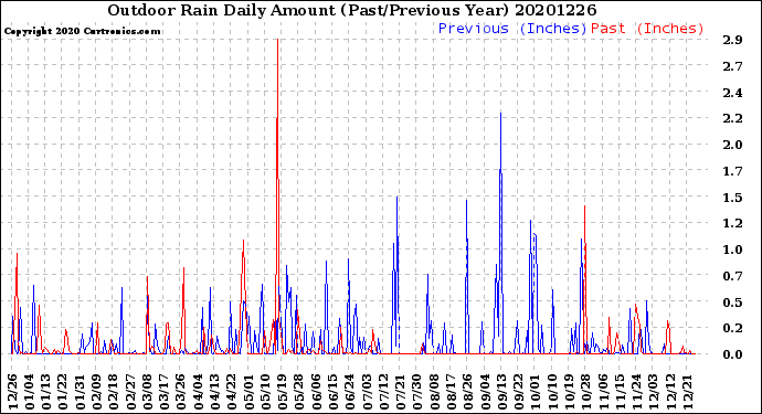 Milwaukee Weather Outdoor Rain<br>Daily Amount<br>(Past/Previous Year)