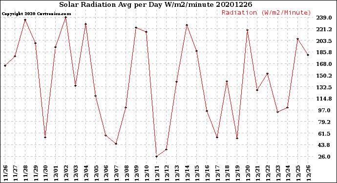 Milwaukee Weather Solar Radiation<br>Avg per Day W/m2/minute