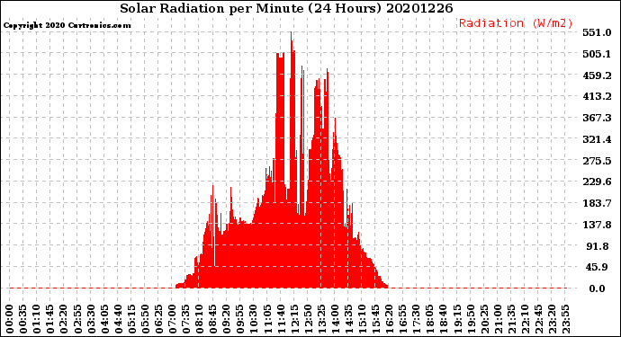 Milwaukee Weather Solar Radiation<br>per Minute<br>(24 Hours)