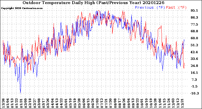 Milwaukee Weather Outdoor Temperature<br>Daily High<br>(Past/Previous Year)