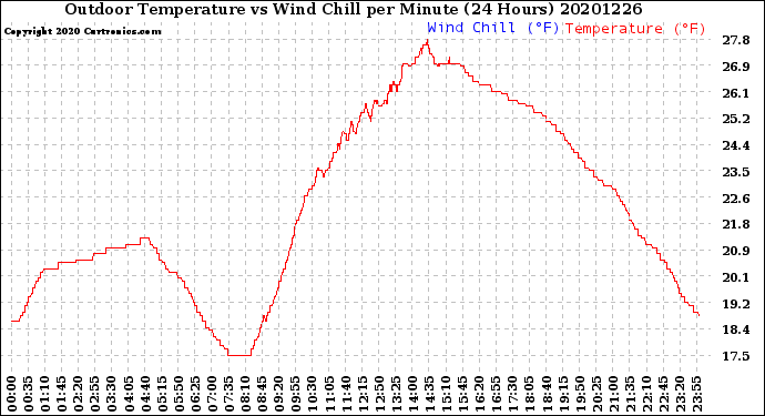 Milwaukee Weather Outdoor Temperature<br>vs Wind Chill<br>per Minute<br>(24 Hours)