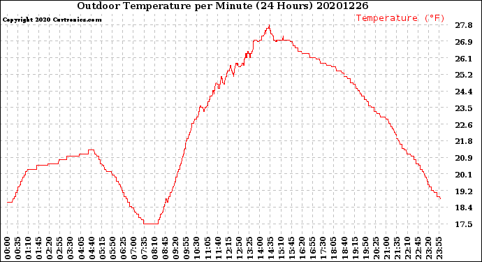 Milwaukee Weather Outdoor Temperature<br>per Minute<br>(24 Hours)