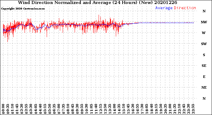 Milwaukee Weather Wind Direction<br>Normalized and Average<br>(24 Hours) (New)