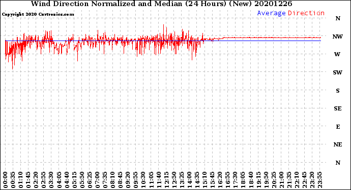 Milwaukee Weather Wind Direction<br>Normalized and Median<br>(24 Hours) (New)
