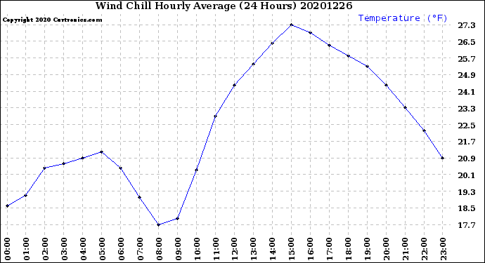 Milwaukee Weather Wind Chill<br>Hourly Average<br>(24 Hours)