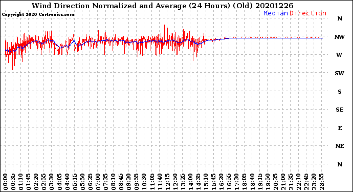 Milwaukee Weather Wind Direction<br>Normalized and Average<br>(24 Hours) (Old)
