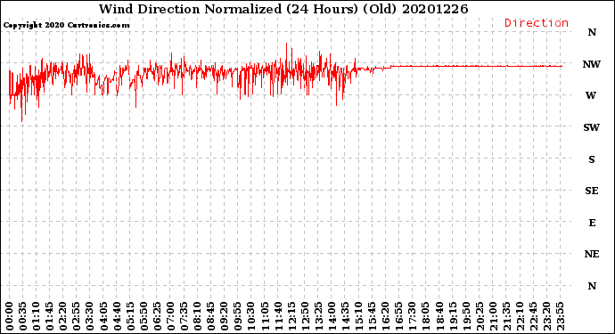 Milwaukee Weather Wind Direction<br>Normalized<br>(24 Hours) (Old)