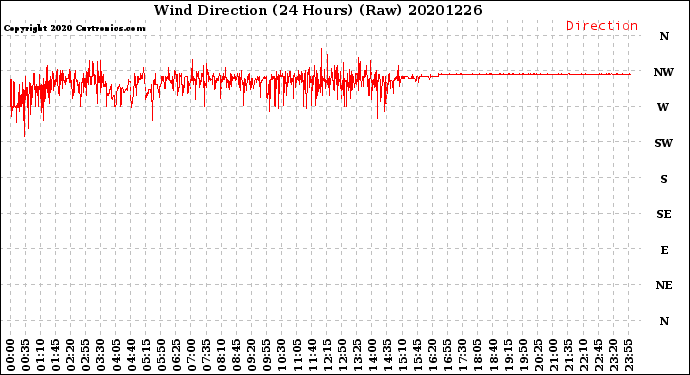 Milwaukee Weather Wind Direction<br>(24 Hours) (Raw)