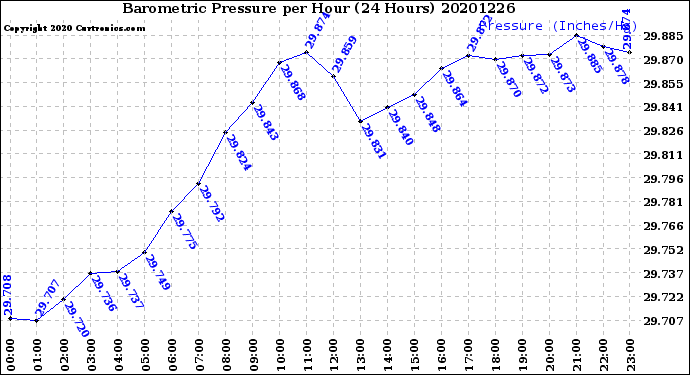 Milwaukee Weather Barometric Pressure<br>per Hour<br>(24 Hours)