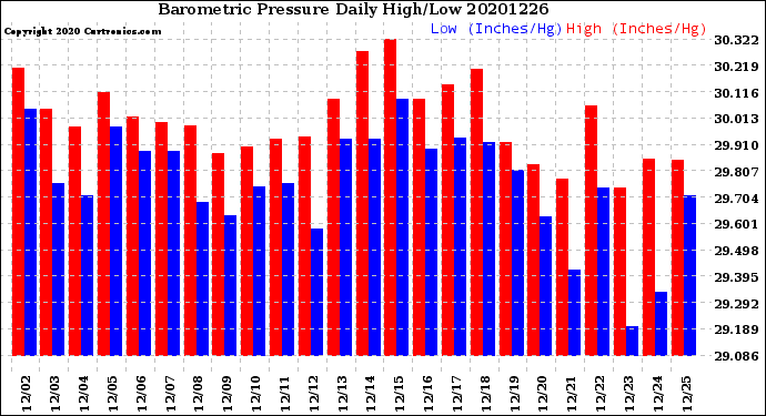 Milwaukee Weather Barometric Pressure<br>Daily High/Low