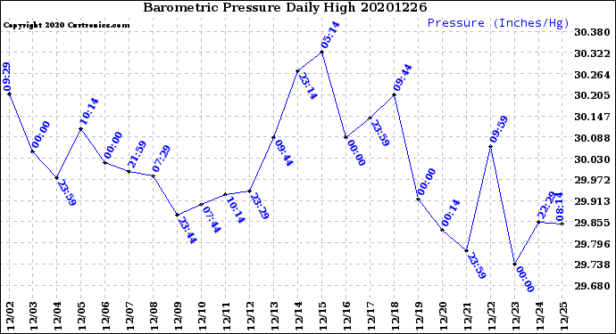 Milwaukee Weather Barometric Pressure<br>Daily High