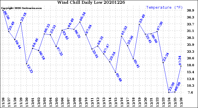 Milwaukee Weather Wind Chill<br>Daily Low