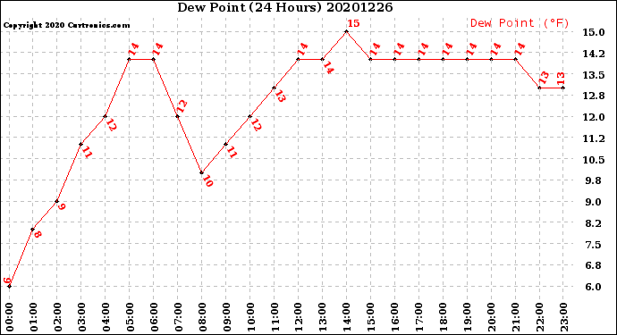 Milwaukee Weather Dew Point<br>(24 Hours)