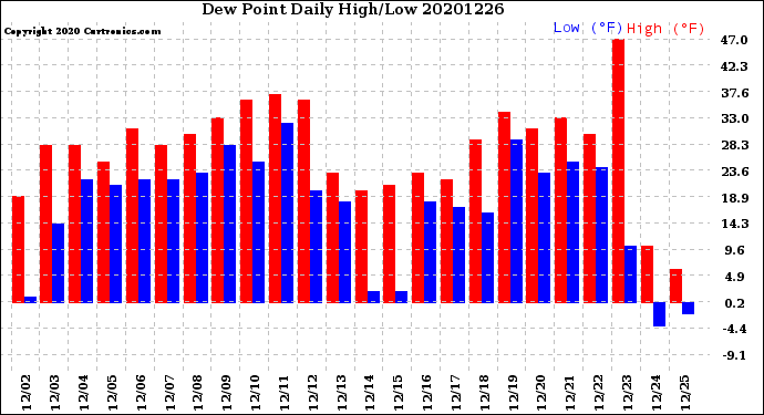 Milwaukee Weather Dew Point<br>Daily High/Low