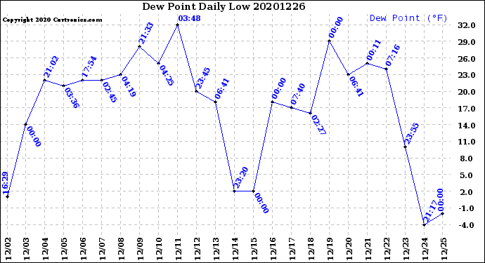 Milwaukee Weather Dew Point<br>Daily Low